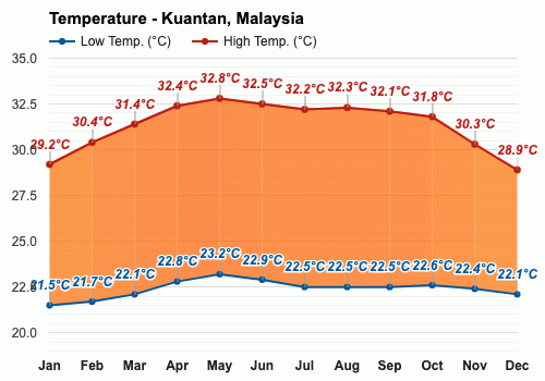 马来西亚温度